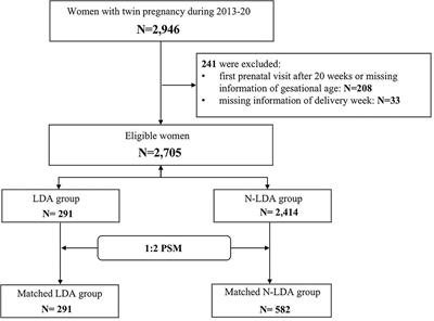 Low-dose aspirin in the prevention of preeclampsia in twin pregnancies: A real-world study